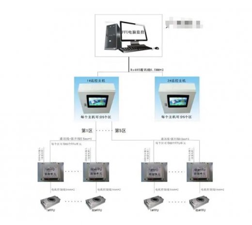 潔凈棚FFU群控箱FFU群控模塊
