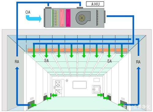無塵車間潔凈棚空調系統