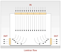 潔凈棚氣流形式 潔凈棚氣流形式
