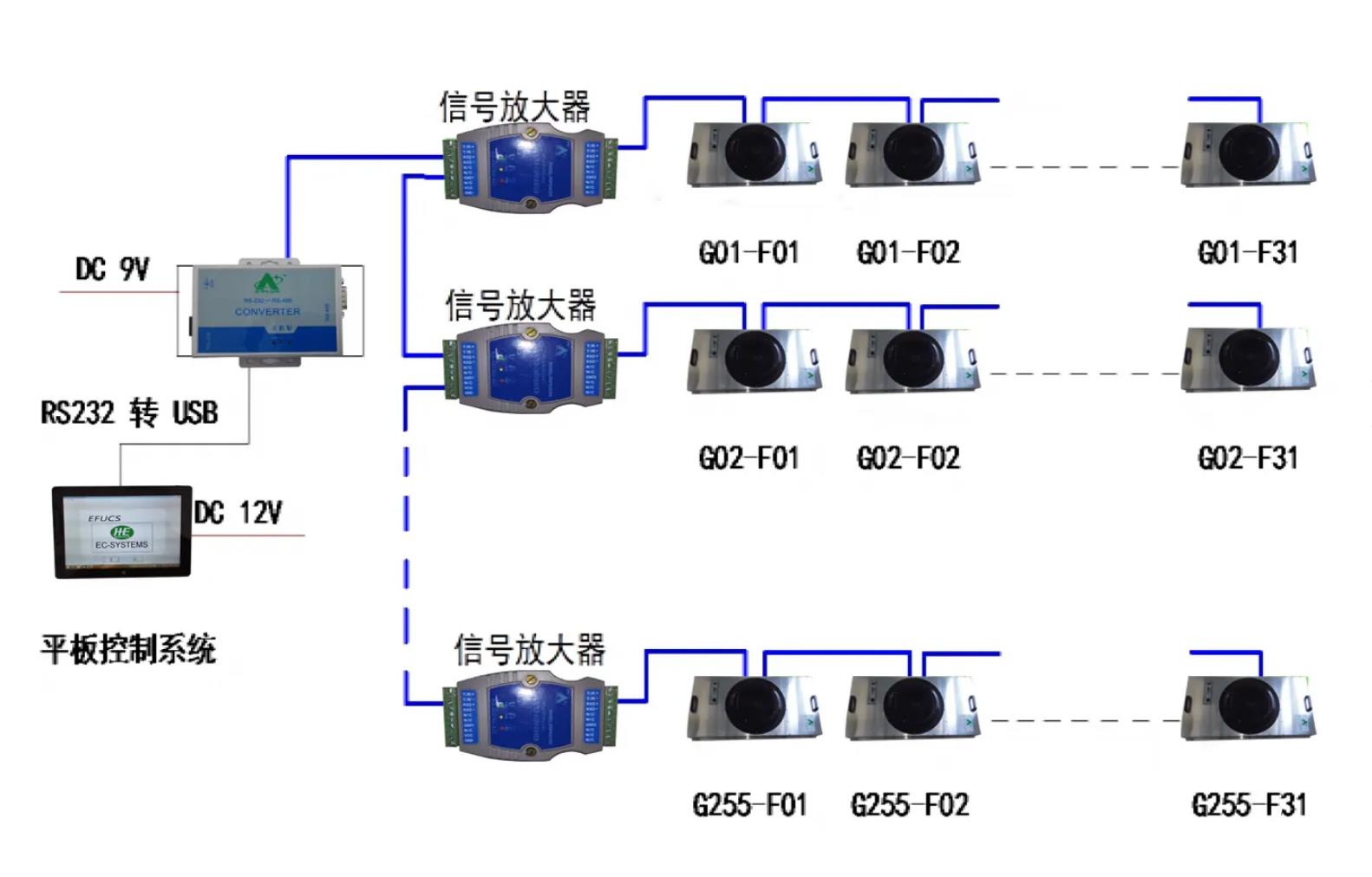潔凈棚FFU群控箱系統圖 潔凈棚FFU群控箱系統圖